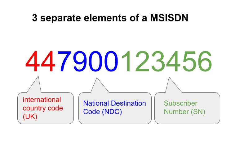 What Is A MSISDN The SMS Works   3 Elements Of A MSISDN 