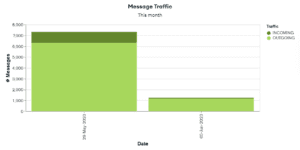 Incoming and outgoing SMS messages by week