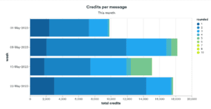 Number of credits used to send a text.