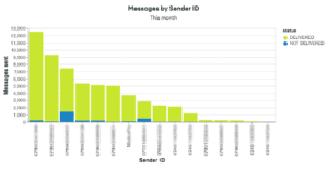 Number of message by sender ID