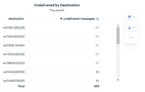 Undelivered SMS messages by destination 