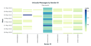 Unicode messages sent by sender iD