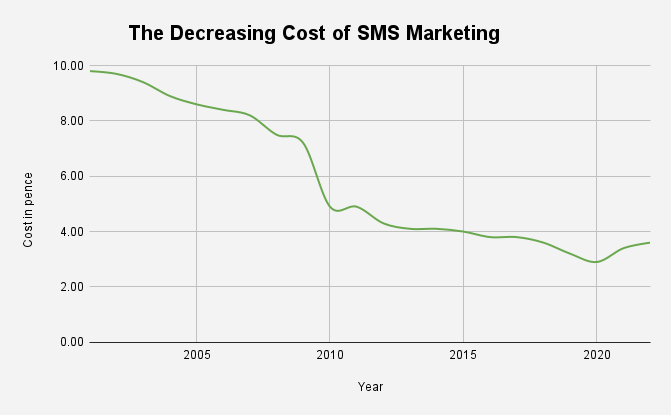 UK SMS Marketing cost trends